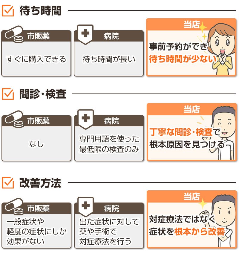 当店と病院と薬の違い